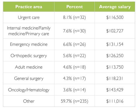 Average Surgery PA Salary