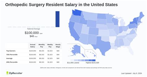 Average Surgery Resident Salary