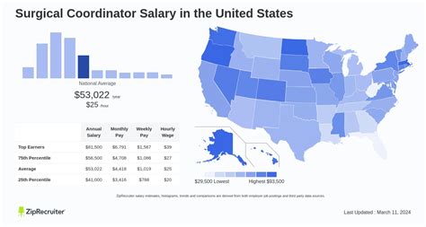 Average Surgical Coordinator Salary