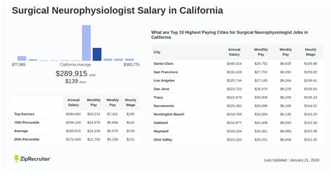Average Surgical Neurophysiologist Salary