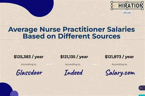 Average Surgical Nurse Practitioner Salary