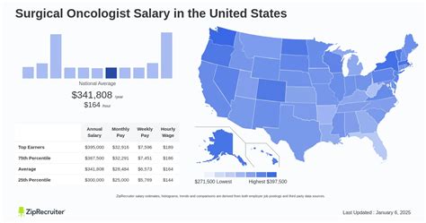Average Surgical Oncologist Salary: A Deep Dive