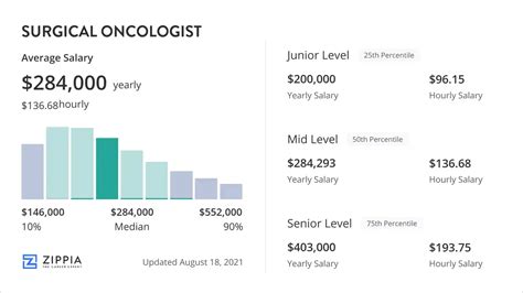 Average Surgical Oncologist Salary