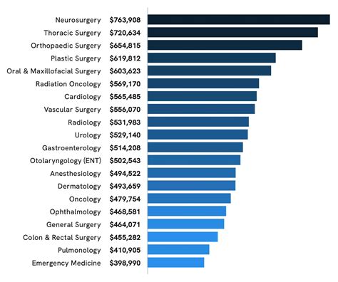 Average Surgical Resident Salary: A Deep Dive into Compensation