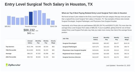 Average Surgical Tech Salary in Texas