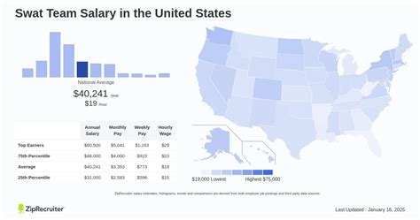 Average SWAT Team Salary
