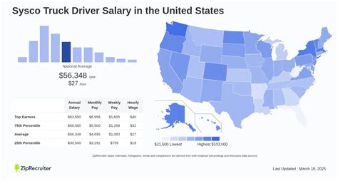 Average Sysco Driver Salary: A Deep Dive