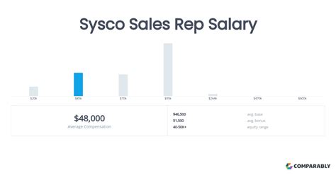 Average Sysco Sales Rep Salary