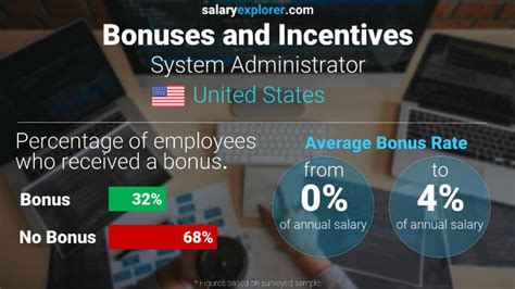 Average System Administrator Salary