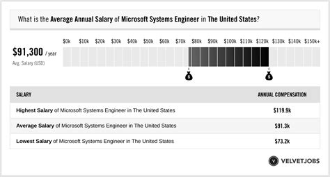 Average Systems Engineering Salary