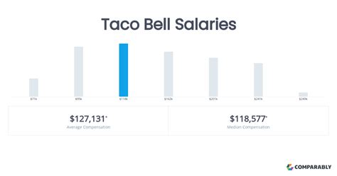 Average Taco Bell Manager Salary