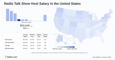 Average Talk Show Host Salary