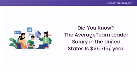 Average Target Team Leader Salary