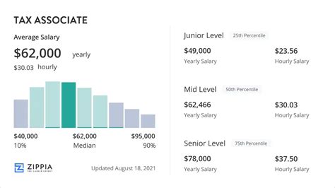 Average Tax Associate Salary