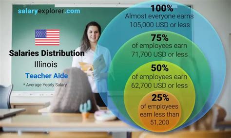 Average Teacher Aide Salary