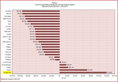 Average Teacher Salaries at MCPS