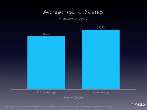 Average Teacher Salary Colorado: A Deep Dive