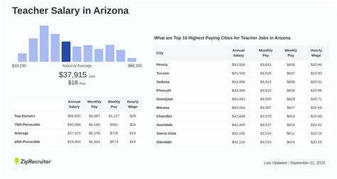 Average Teacher Salary in Arizona: A Deep Dive