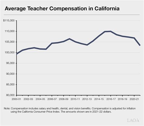 Average Teacher Salary in California: A Deep Dive