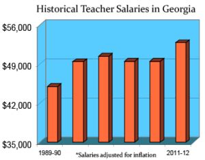 Average Teacher Salary in Georgia