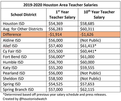 Average Teacher Salary in Houston ISD