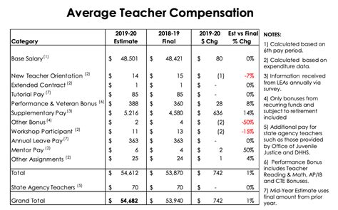 Average Teacher Salary in NC: A Deep Dive
