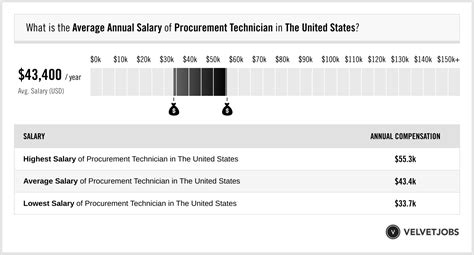 Average Tech Procurement Salary