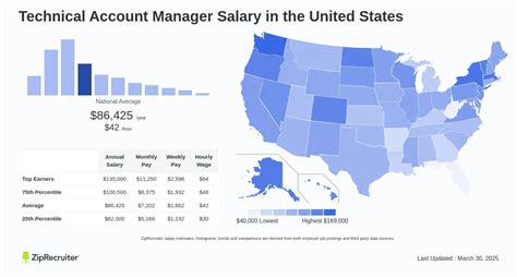 Average technical account manager salary