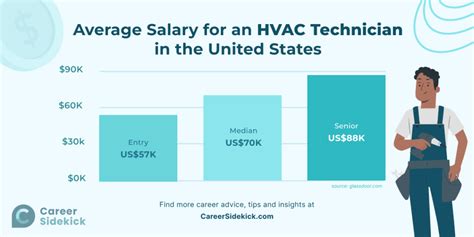 Average Technical Assistant Salary