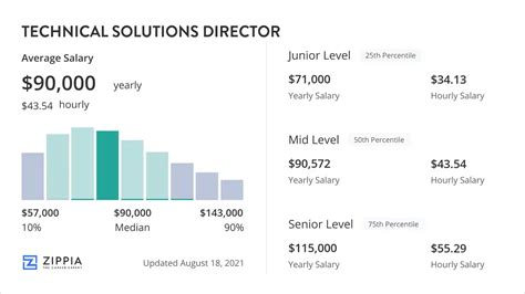 Average Technical Director Salary