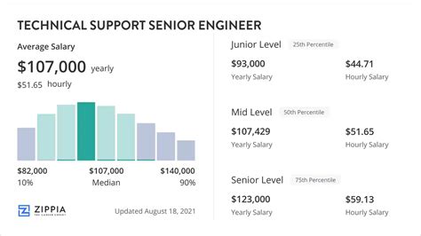 Average Technical Support Engineer Salary