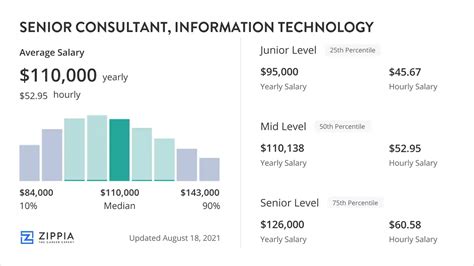Average Technology Consultant Salary