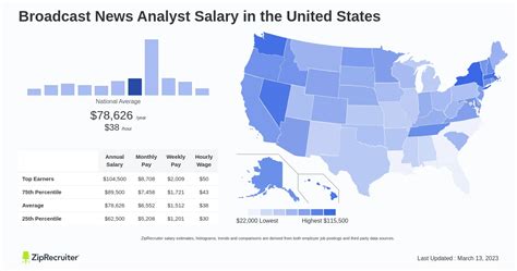 Average Television Host & News Analyst Salary