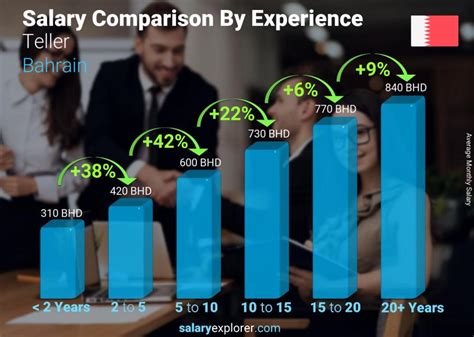Average Teller Salary