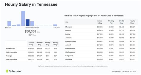 Average Tennessee Salary