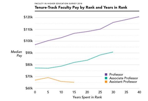 Average Tenure-Track Professor Salary