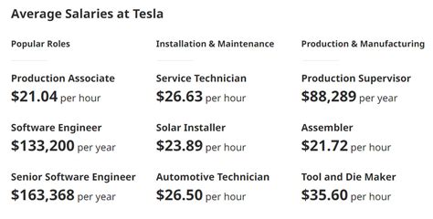 Average Tesla Advisor Salary