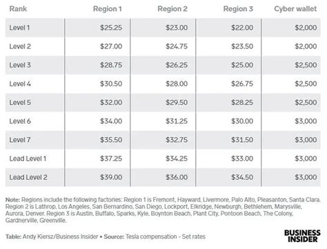 Average Tesla Technician Salary: A Deep Dive