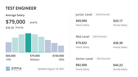Average Test Engineer Salary