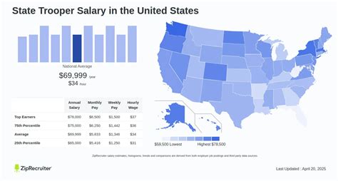 Average Texas State Trooper Salary