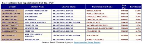 Average Texas Superintendent Salary