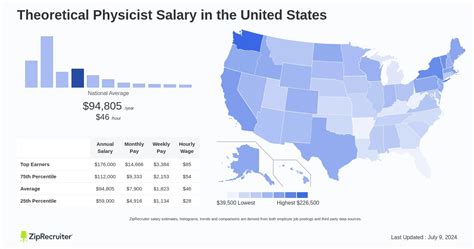 Average Theoretical Physicist Salary