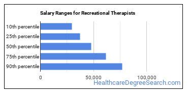 Average Therapeutic Recreation Therapist Salary
