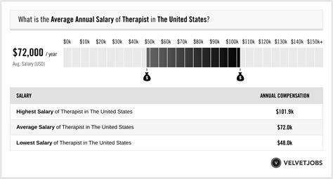 Average Therapist Annual Salary