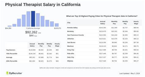 Average Therapist Salary in California