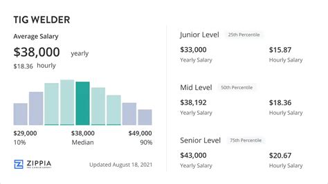 Average TIG Welder Salary
