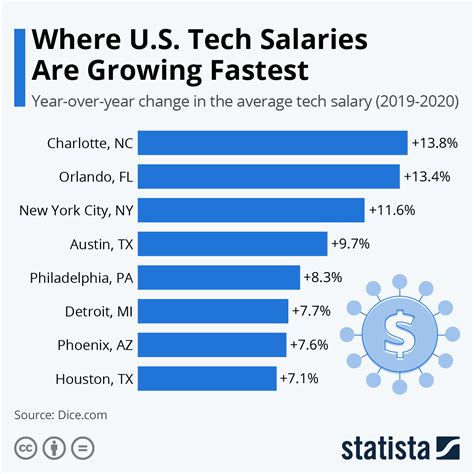 Average Top Executive Salary in Tech
