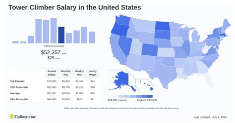 Average Tower Climber Salary