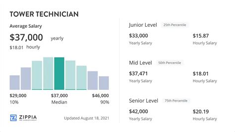 Average Tower Technician Salary