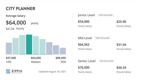 Average Town Planner Salary: A Deep Dive